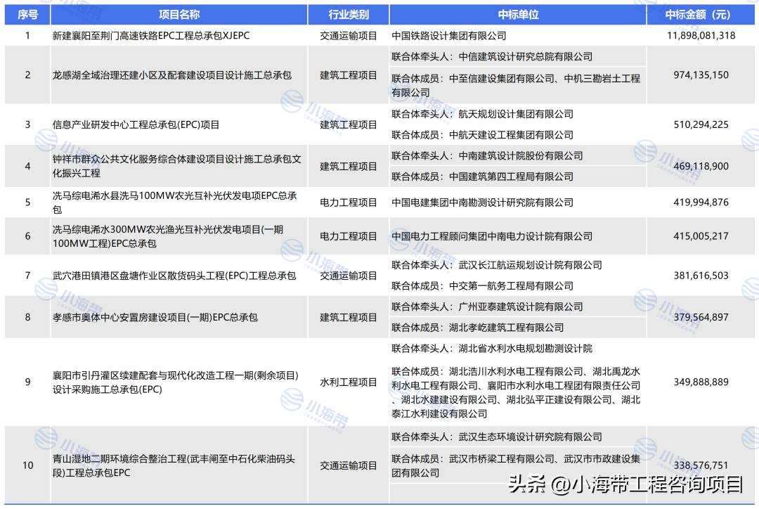 湖北省政府投资项目公示,2022年湖北省政府投资项目