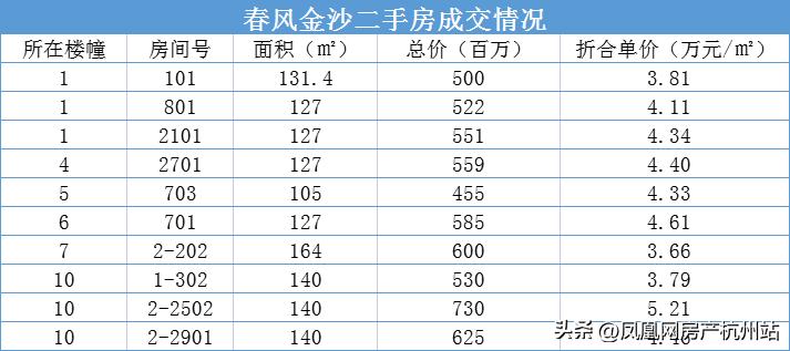 绿城春风金沙出房率,下沙绿城春风金沙