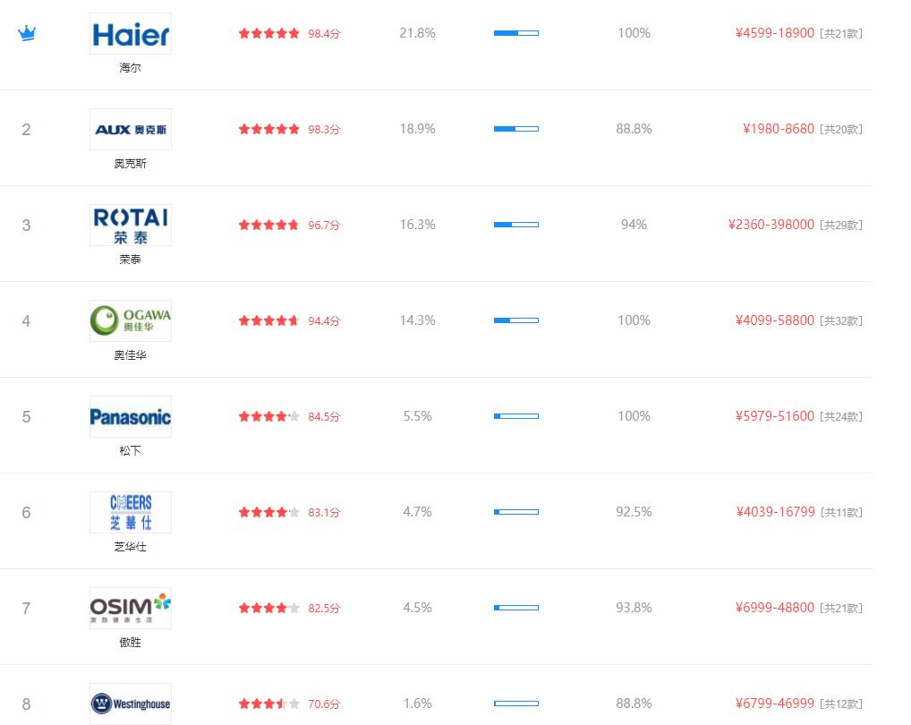 老人按摩椅十大品牌排行榜,按摩椅十大品牌排名及价格表