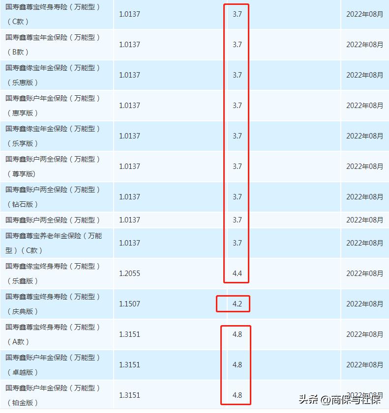 5月份各家保险公司万能账户利率,2022年各家保险公司万能险利率表