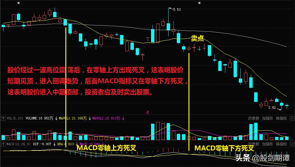 MACD指标的5大关键卖点