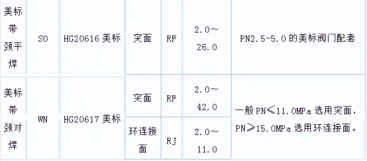 12种法兰图示,各类型法兰讲解