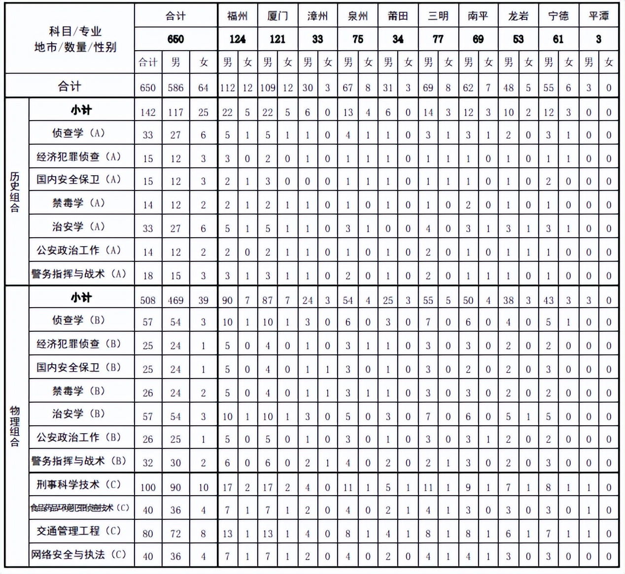 公安院校公安专业在福建分数线,福建警察学院报什么专业比较好