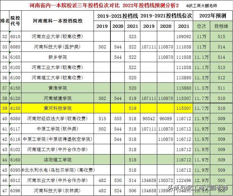 河南大学文科本科一批投档线,河南理科超一本线多少分上郑大