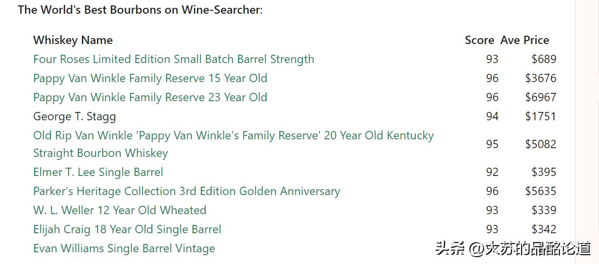 WS：2022年世界十佳波本威士忌