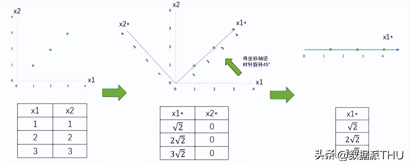 主成分分析构建回归模型,主成分分析法详细步骤