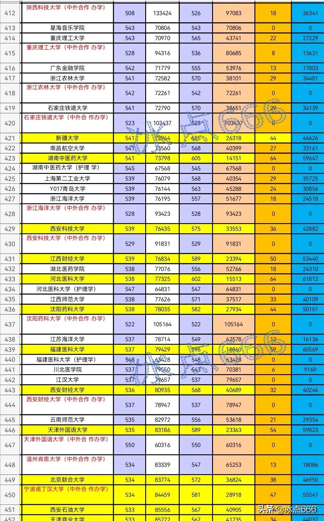 2021年山东高校专业投档线,2020年山东省内专科分专业投档表