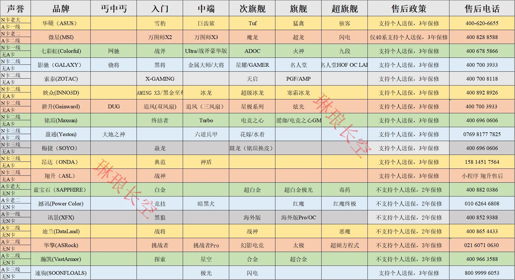 显卡价格表2020显卡性能排行榜 (显卡性能天梯图各品牌讲解)