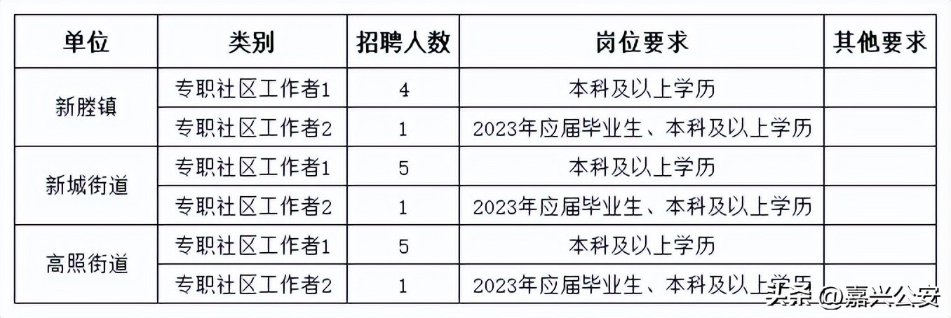 嘉兴人社局最新招聘,嘉兴人事招聘信息