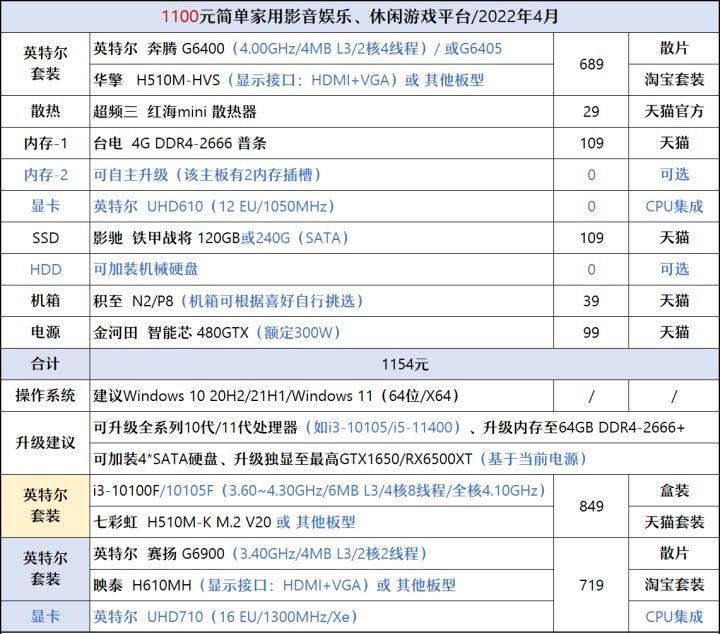 4月千元装机推荐,4月装机性价比推荐