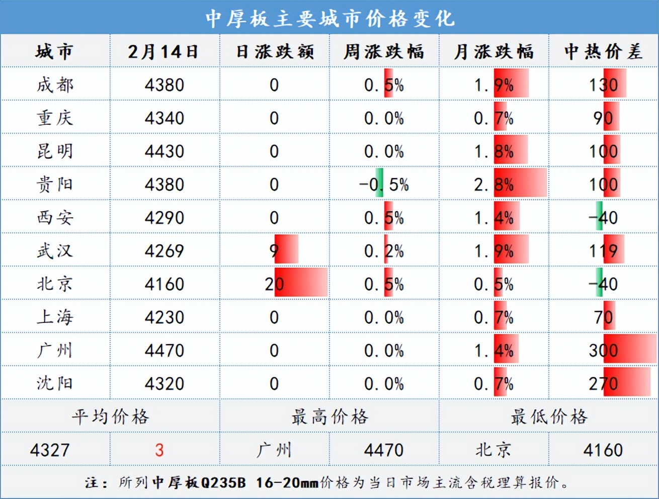 10月14日昆明钢材市场最新报价,2月2日钢材价格查询表