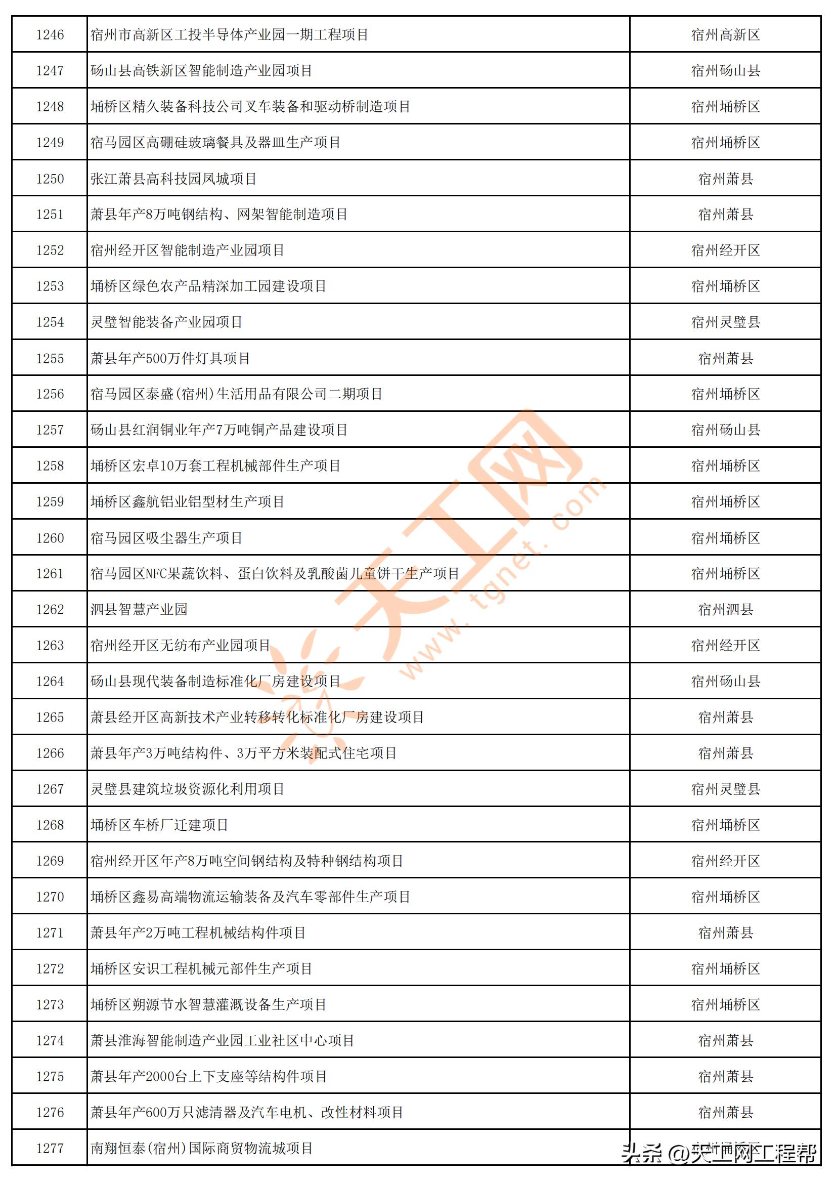 2023年安徽首批重点项目清单,安徽省2023年第三批全省重大项目