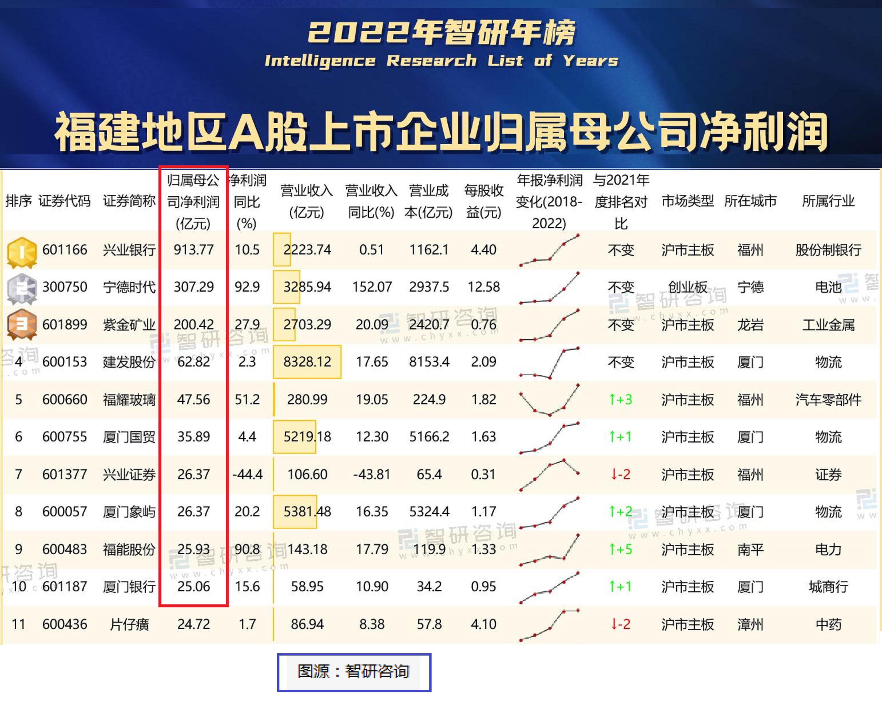 福建省最赚钱10家上市公司：宁德时代第2，榜首资产总额9.83万亿