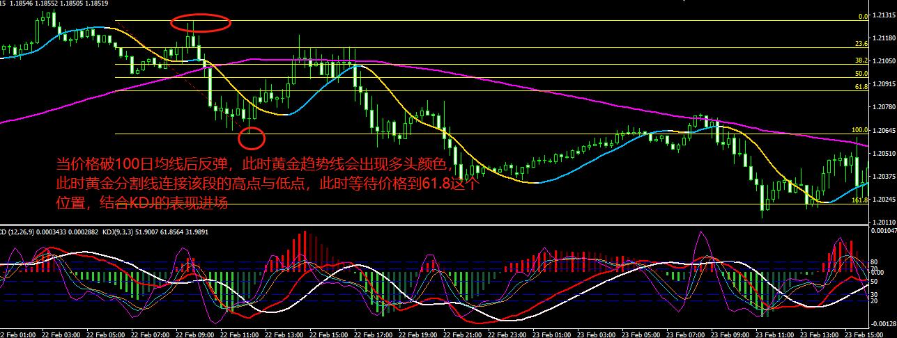 黄金分割线操作必须具备的条件,如何使用黄金分割线指标
