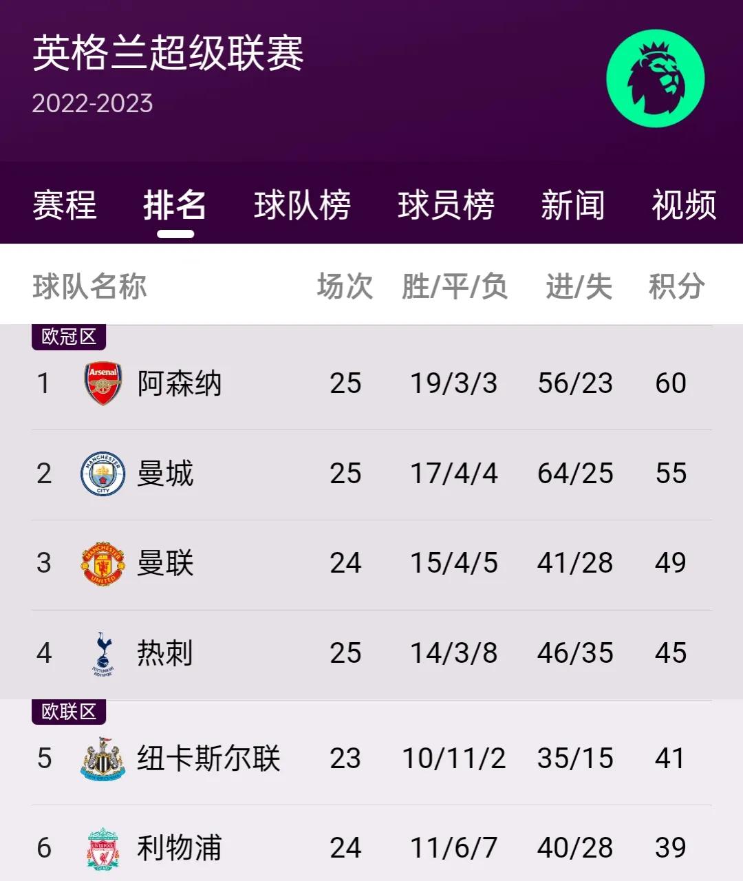 欧洲足球五大联赛积分排行榜,20202021欧洲五大联赛射手榜