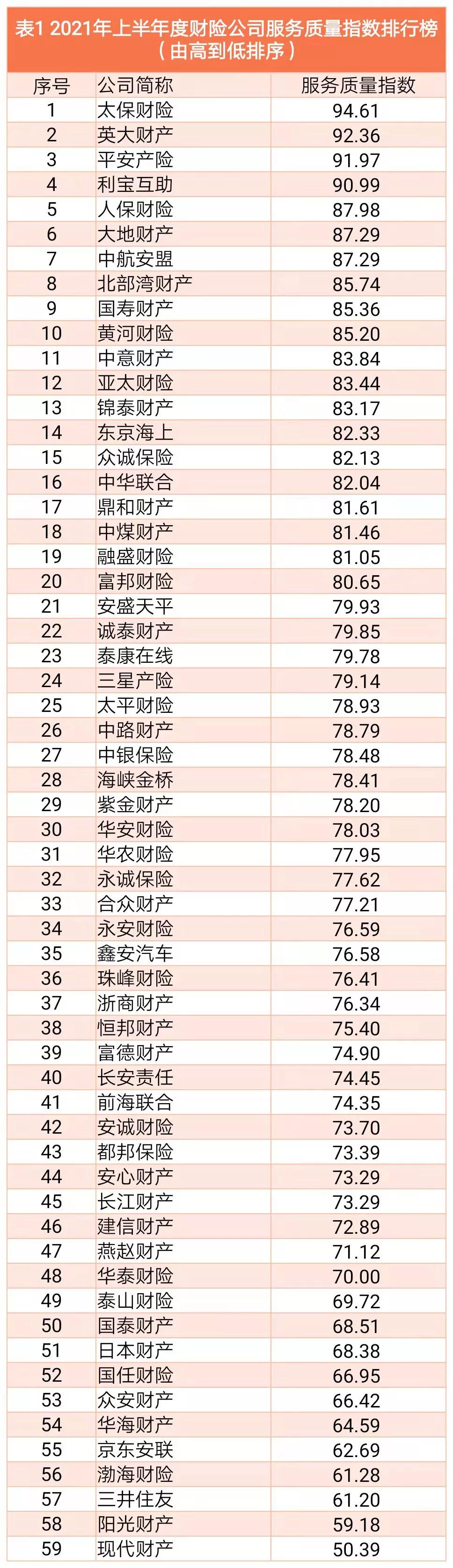 2022年保险公司风险评级排名,2018年保险公司盈亏排名