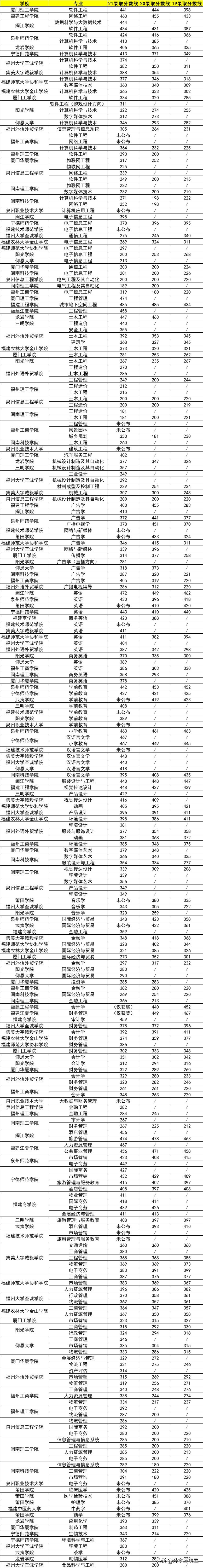 福建专升本能考不一样的专业吗,福建退役士兵免试专升本能跨专业