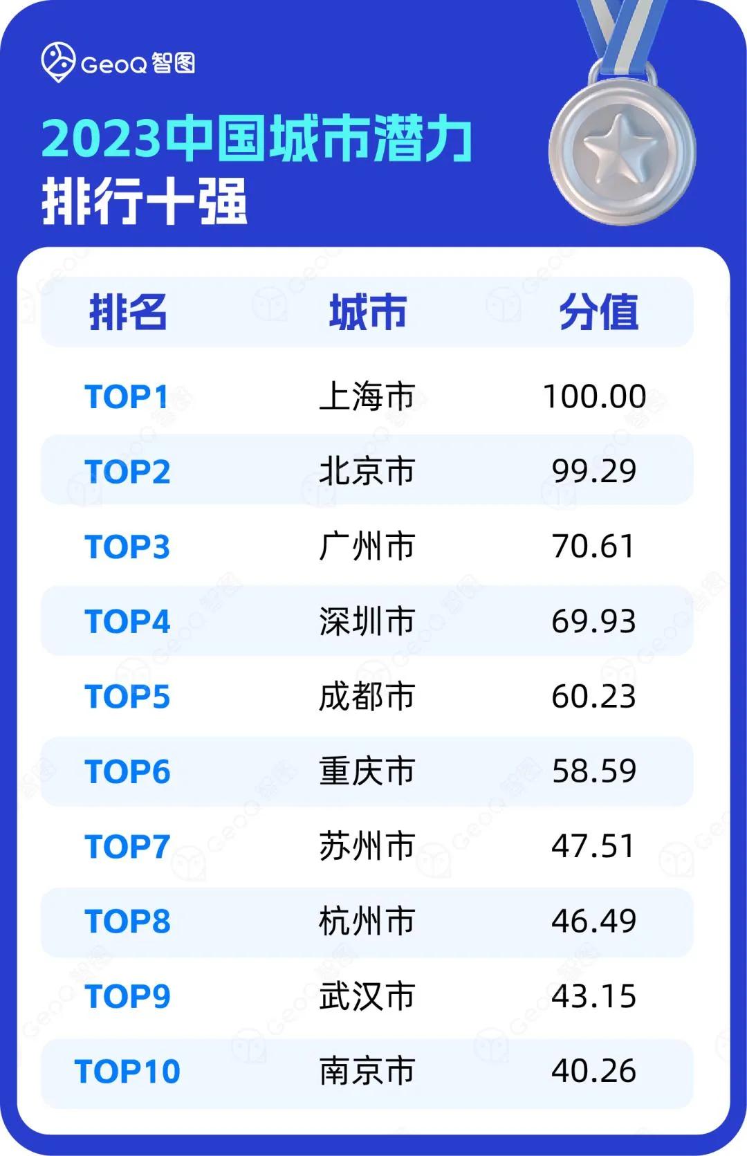 中国城市2050最新排名,中国城市繁荣实力排名2020