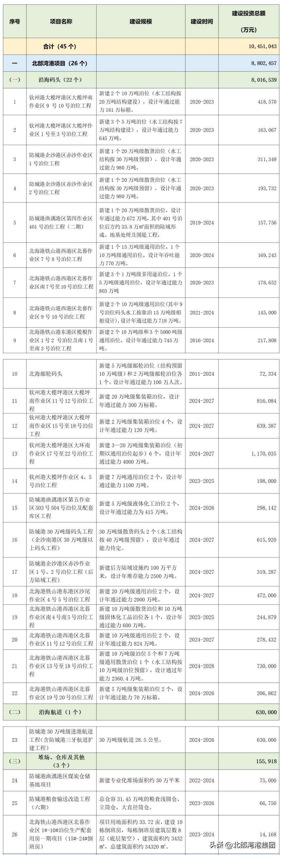 北部湾港投资建设,北部湾港八大工程