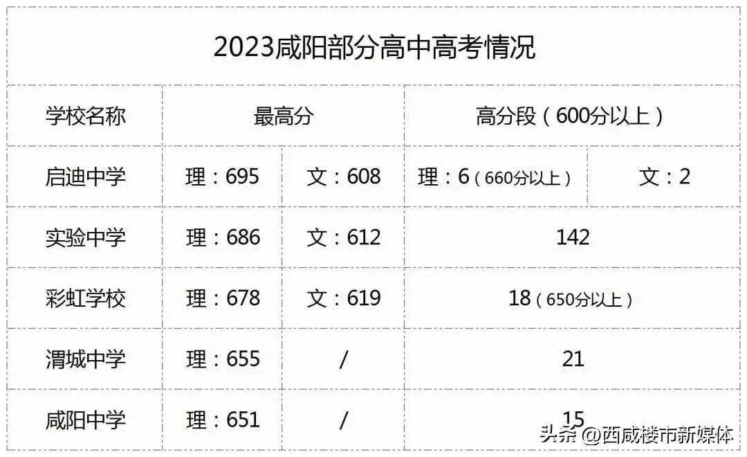 9校官宣成绩，咸阳3校引排位之争！高新沣东中学实力涌现