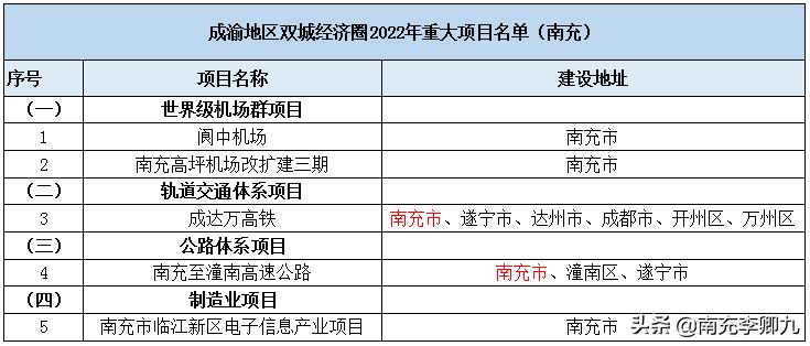 成渝将建设双城经济圈南充的发展,双城同创重点成果