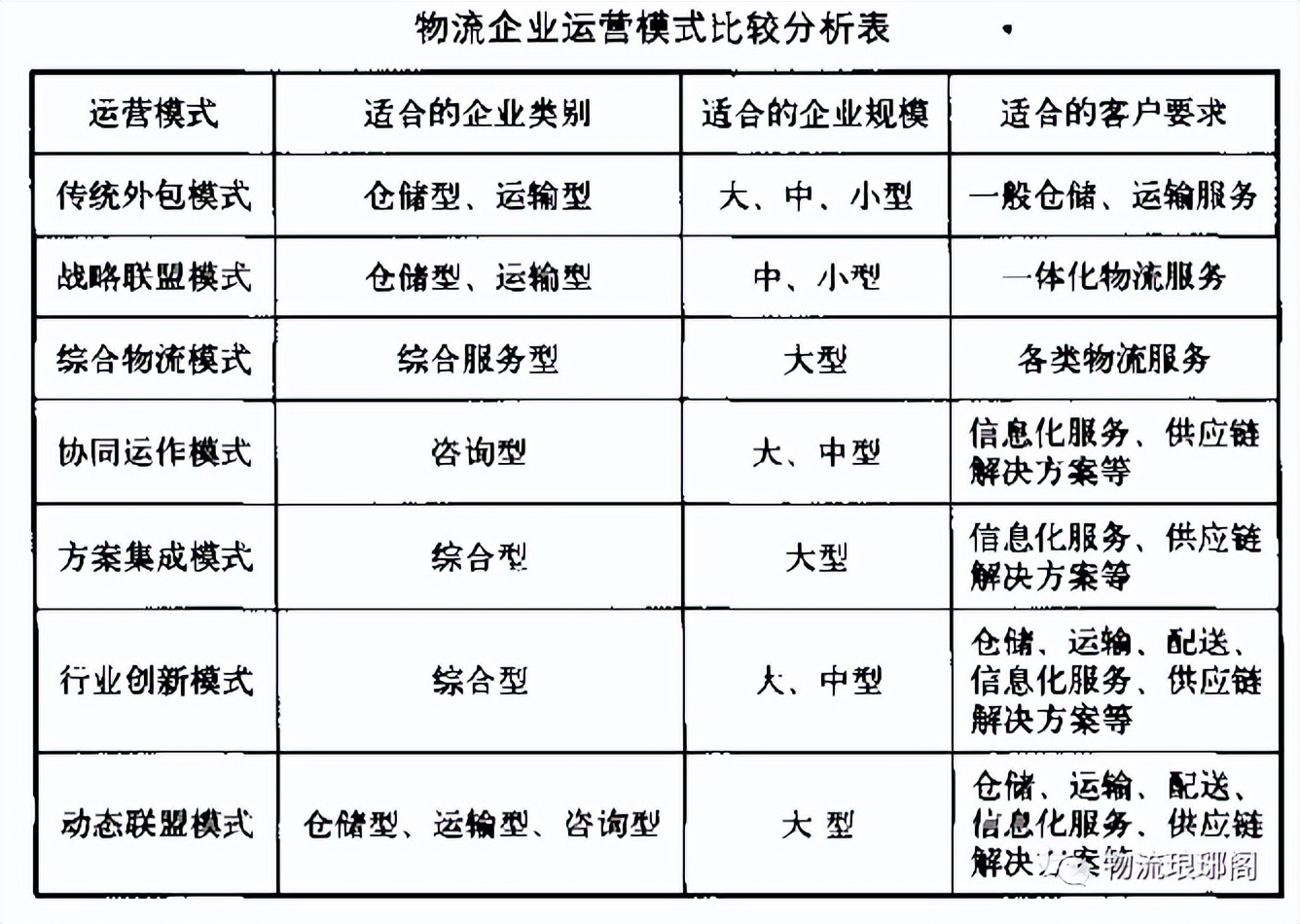 【物流知识】物流企业的运营模式有哪些？