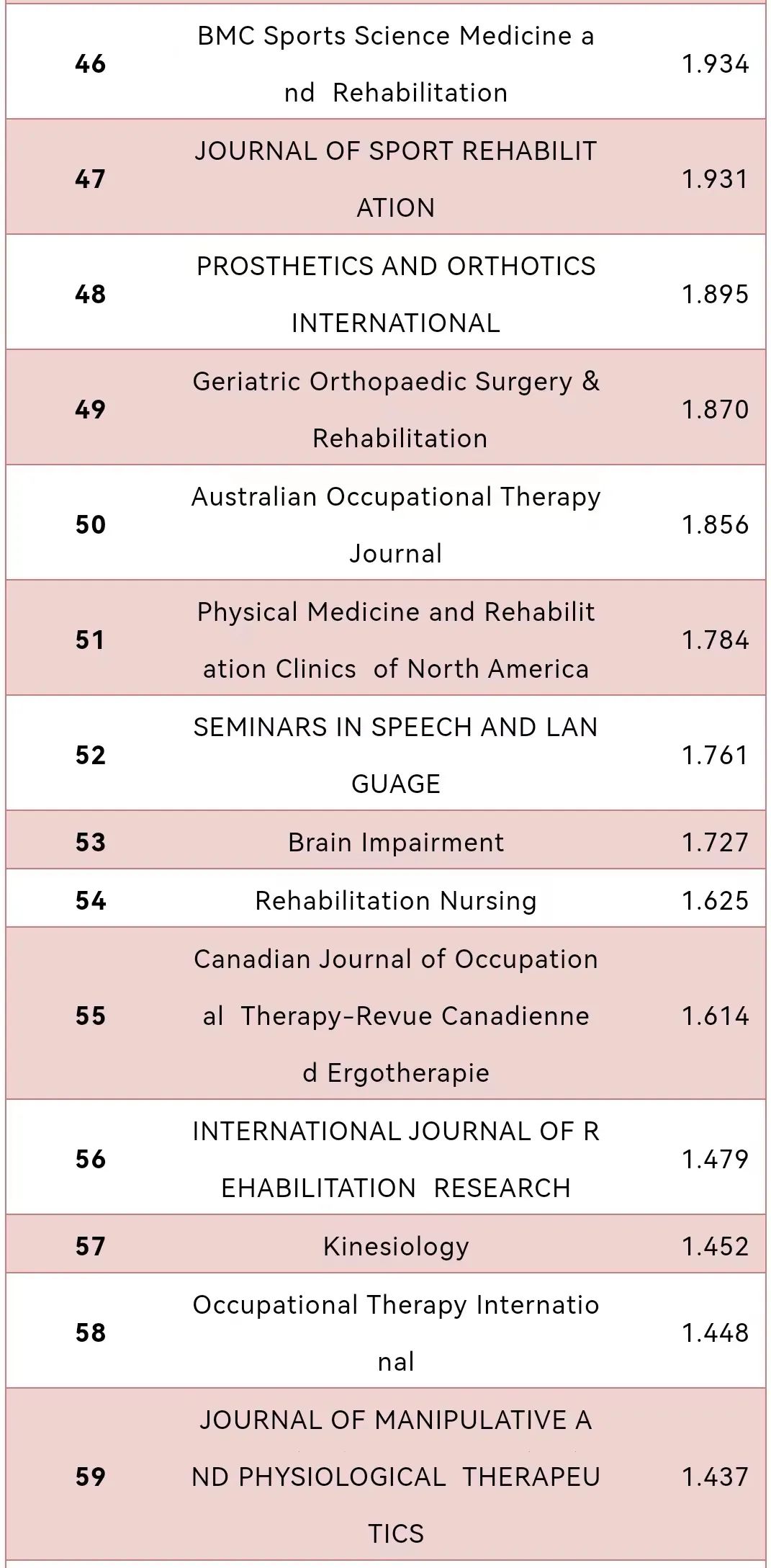 康复医学SCI期刊影响因子,2021