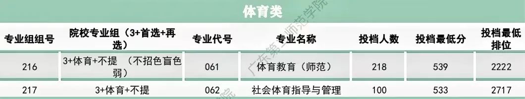 广东春招255分能上什么专科学校,广东春考250多分能上什么专科学校