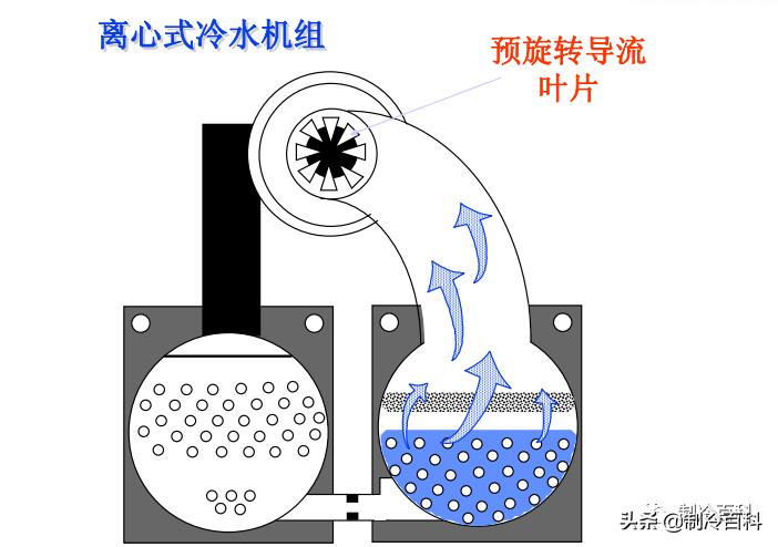 约克离心式冷水机组开机视频,约克离心式冷水机组开关机步骤