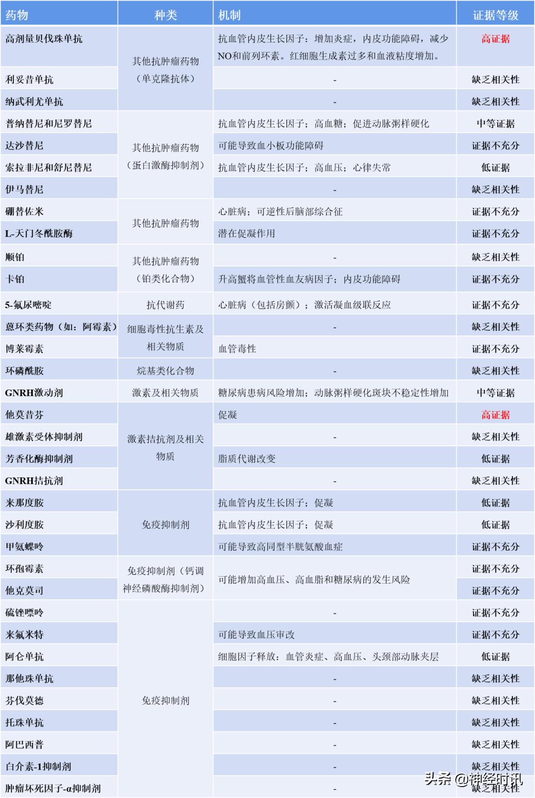 缺血性卒中合理用药,导致脑卒中的药