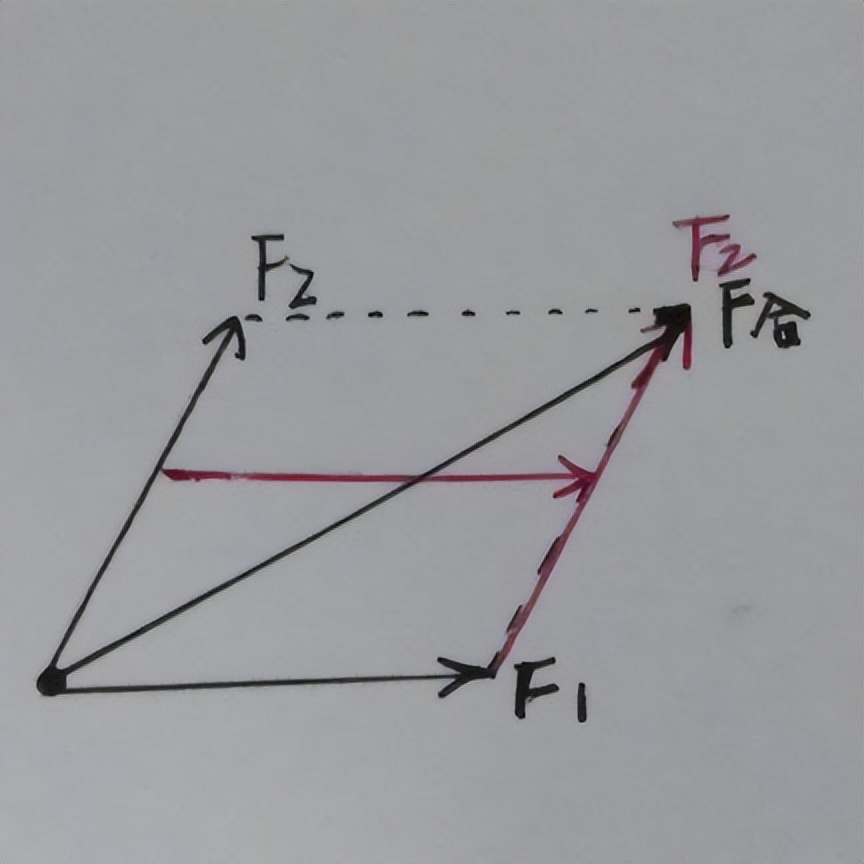 力怎么合成分解,4个力的分解