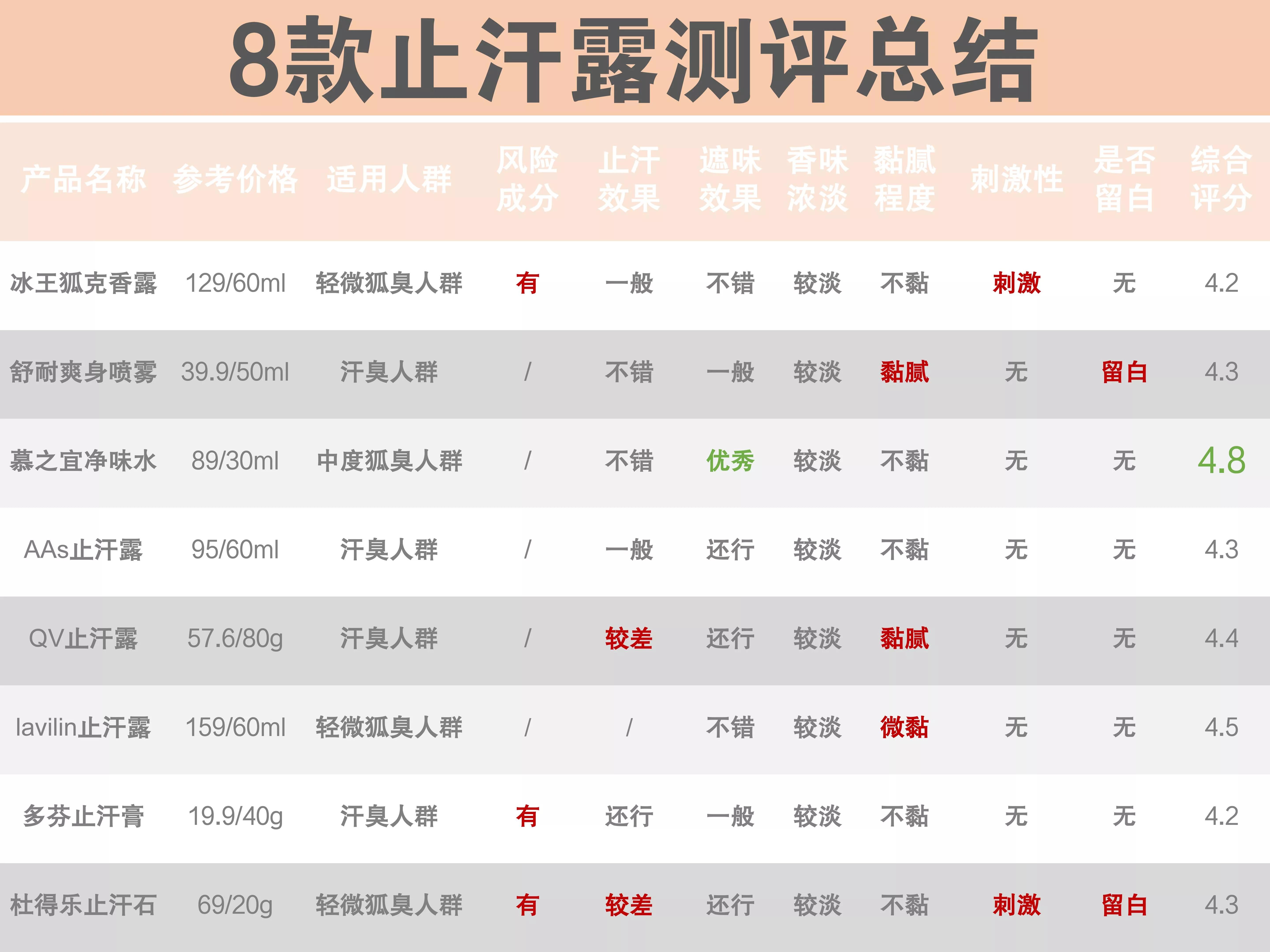 遗传狐臭自用八款止汗露测评：止汗石不止汗，祛味最持久的是这款