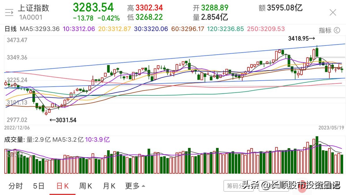 2023年5月19日星期五–小赚一笔