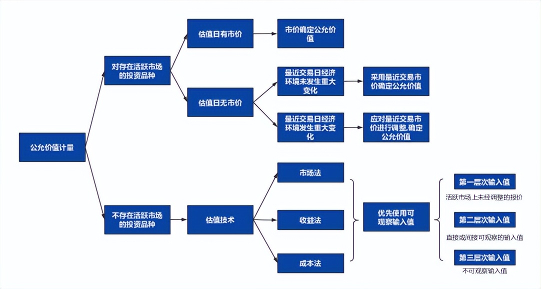 估值型理财产品,理财产品成本估值法