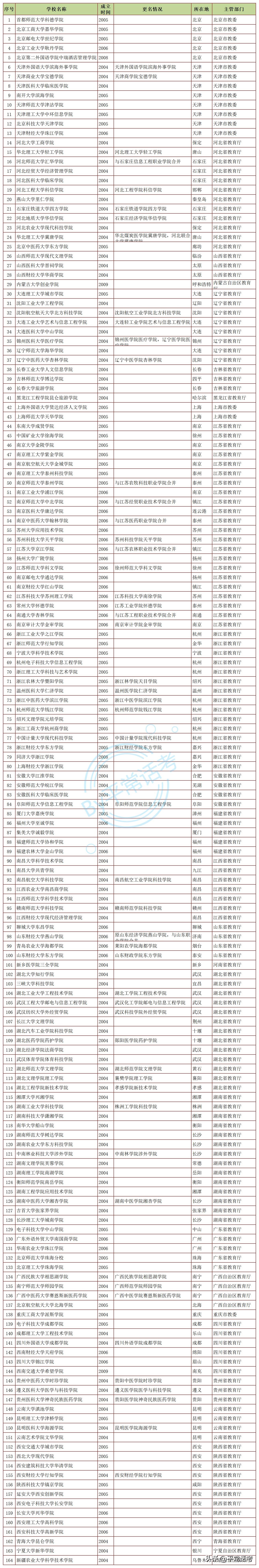2019年全国普通高等独立学院名单,教育部公布最新独立学院名单