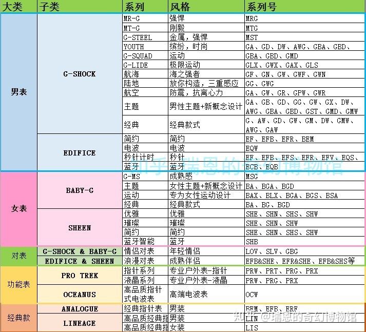 卡西欧casio手表型号查询,卡西欧手表型号字母代表的意思