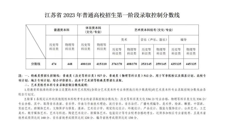 全国各地高考分数线一览表2023年,2023年各省高考分数线一览表