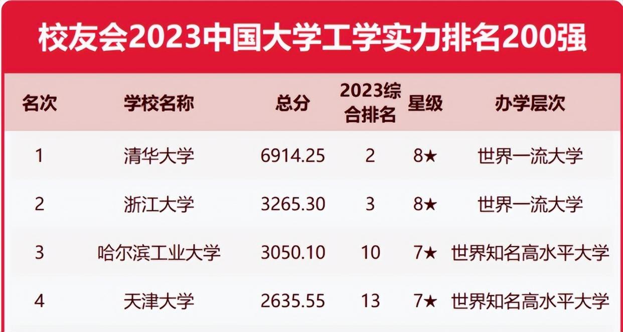 国内哈工大和同济大学排名谁排前,哈工大在全国高校排名