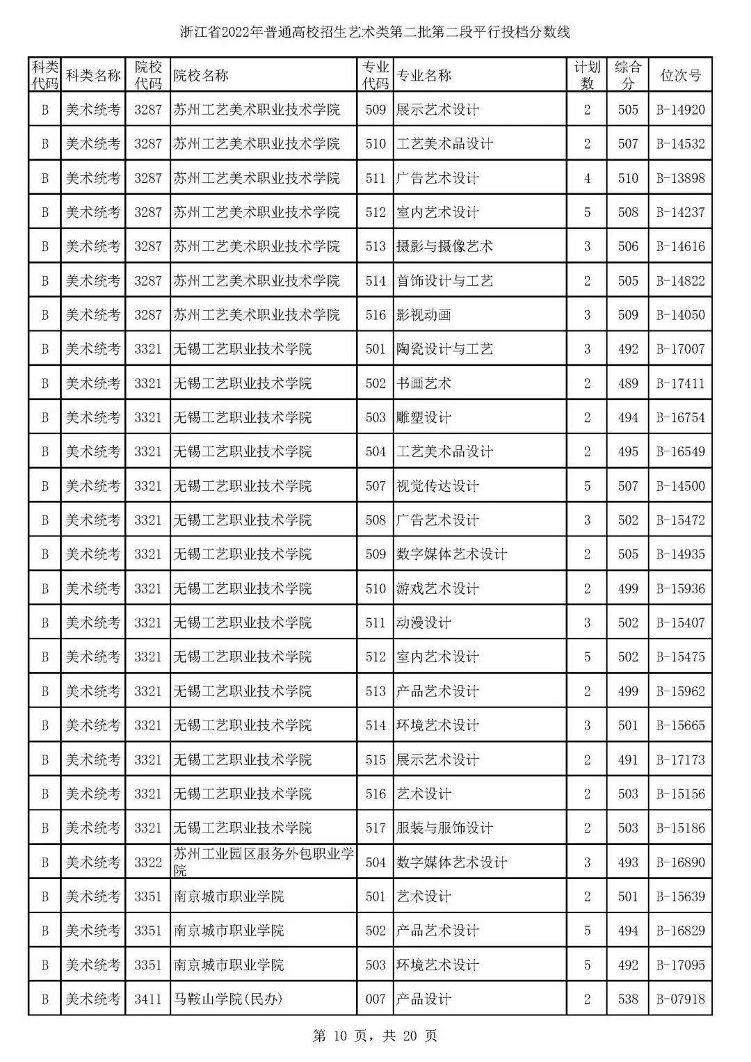 浙江高考艺术分数线平行二段,浙江省2021年美术二段二批投档线