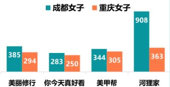 重庆妹子比成都妹子身材好,成都妹子和重庆妹子化妆的区别