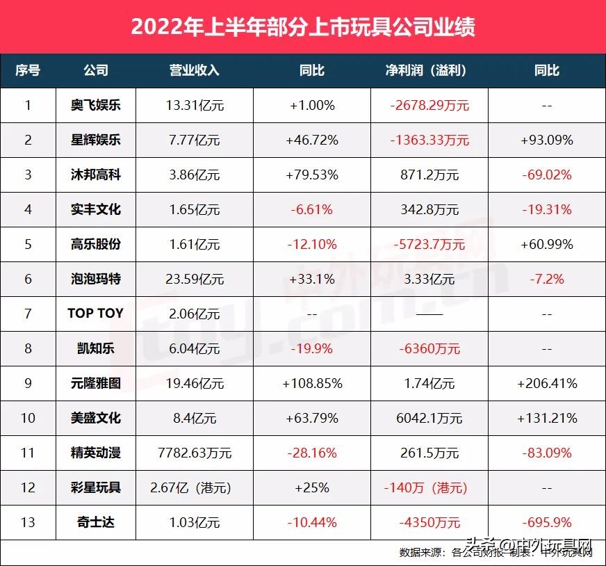 玩具上市公司1000亿,玩具龙头上市公司