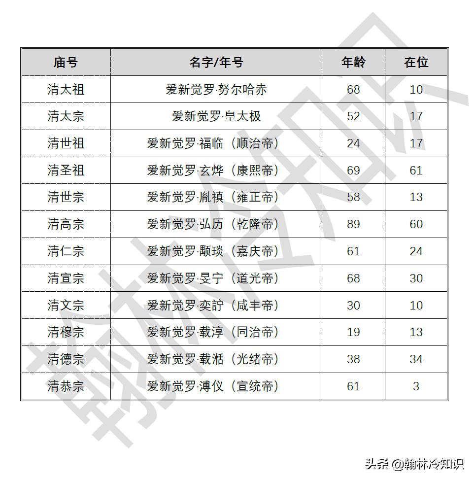 清朝所有皇帝驾崩画面,清朝12个皇帝只有1个正常驾崩