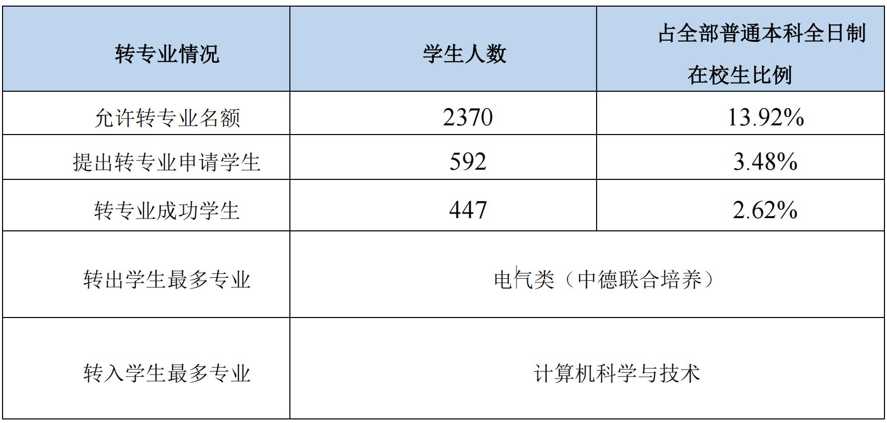 浙江科技学院：作为一所应用型省属本科高校，毕业生就业如何？