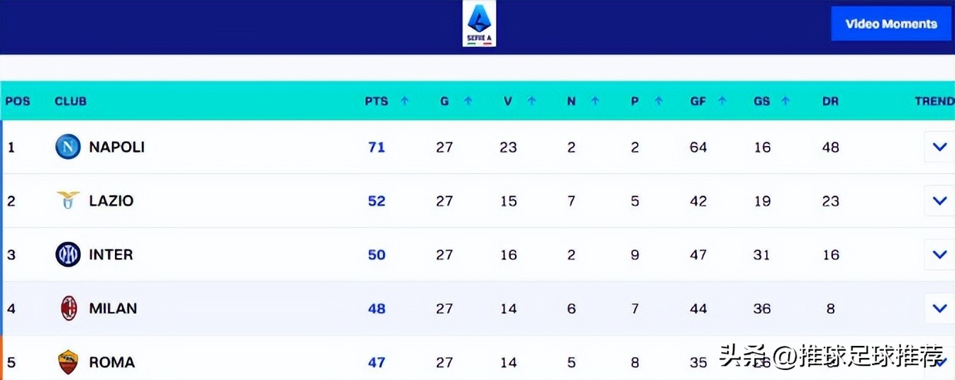 欧洲五大足球联赛排行榜,2024年5月份欧洲5大联赛