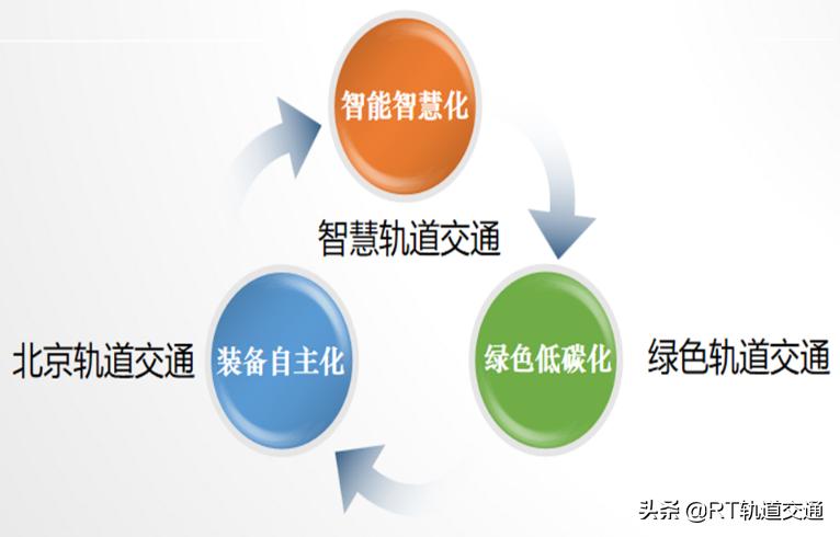 城轨云平台建设方案,智慧城轨建设的六大方略