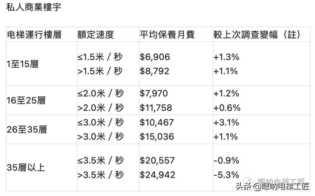 6层电梯一年维保费多少钱,6层楼电梯一年的维护费如何分摊