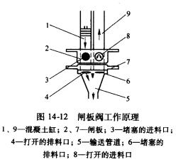 混凝土泵车泵头原理,泵车结构和工作原理