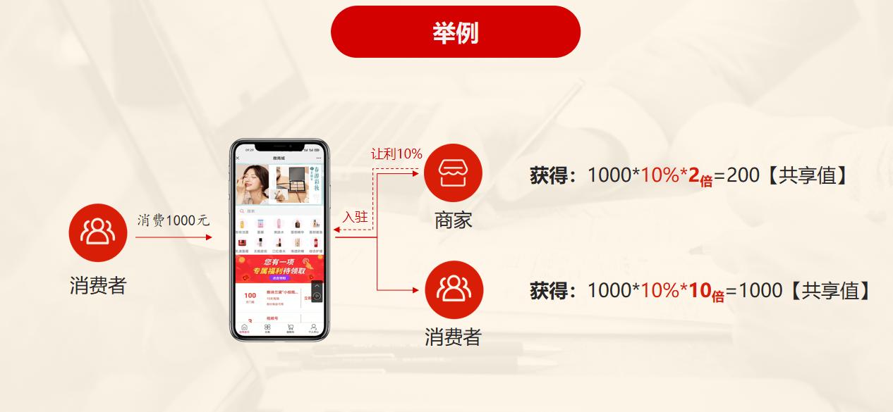 关于共享购的了解