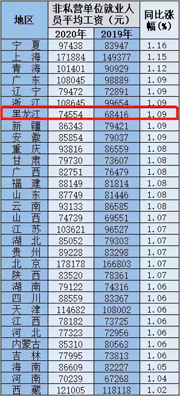 黑龙江平均年薪收入,黑龙江省在岗职工平均工资