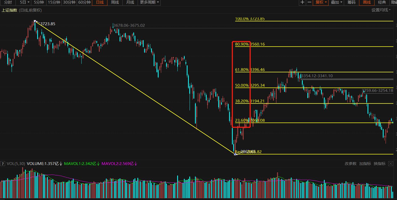 股市黄金分割线,股市黄金分割线实盘买卖技巧